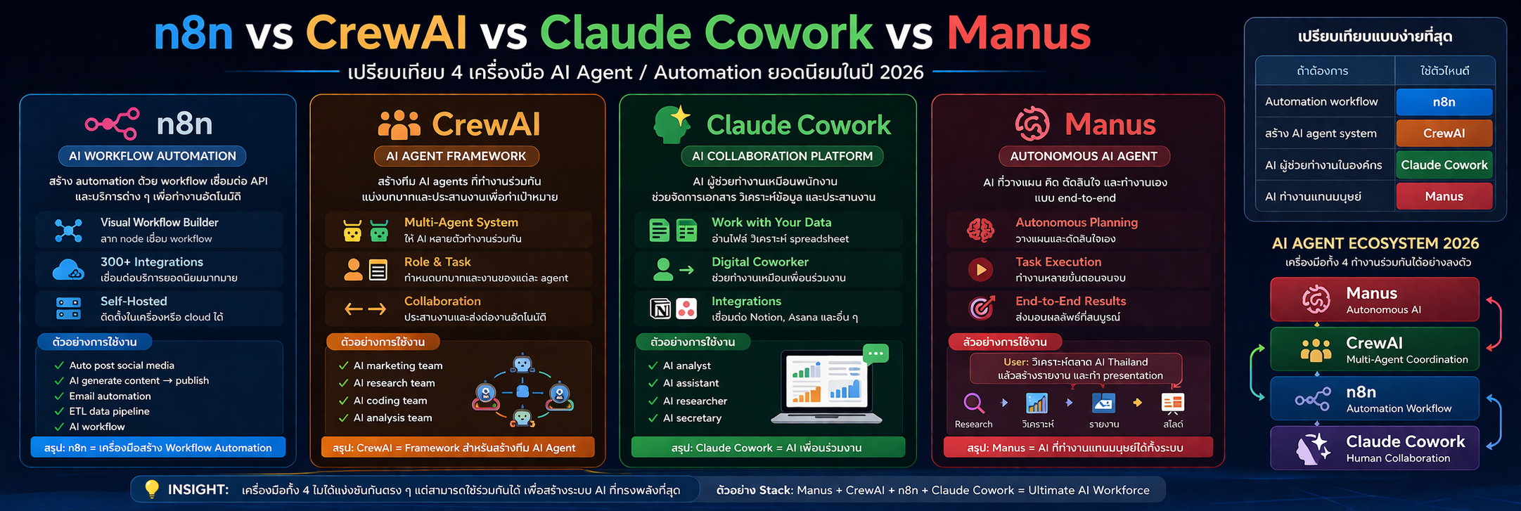 เปรียบเทียบ n8n vs CrewAI vs Claude Cowork vs Manus