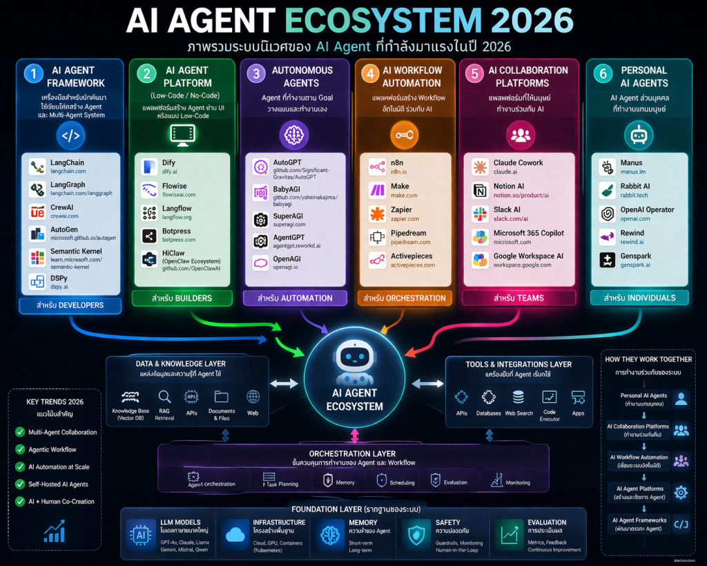 AI Agent Ecosystem 2026 – Arnut Blogs