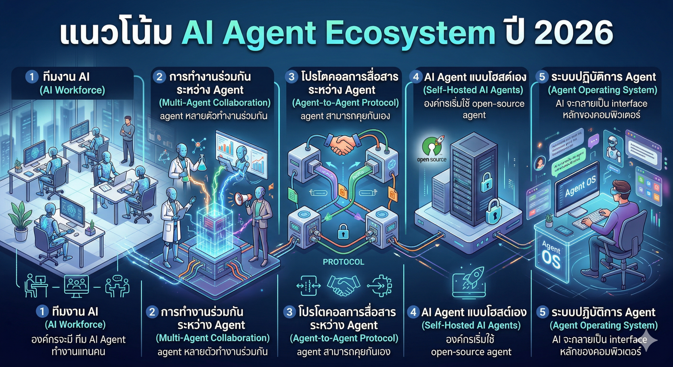 แนวโน้ม AI Agent Ecosystem ปี 2026