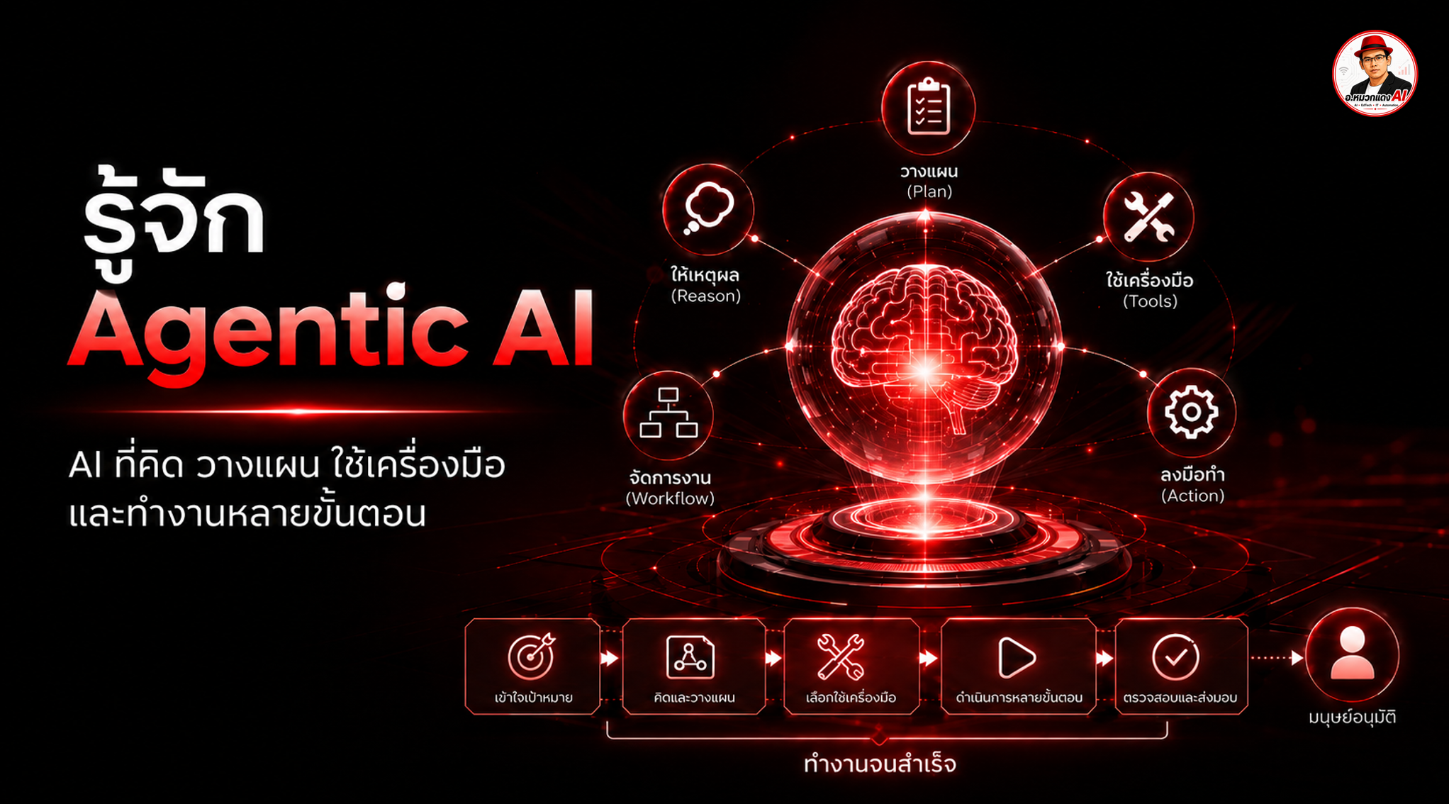 รู้จัก Agentic AI และการเลือกใช้งาน
